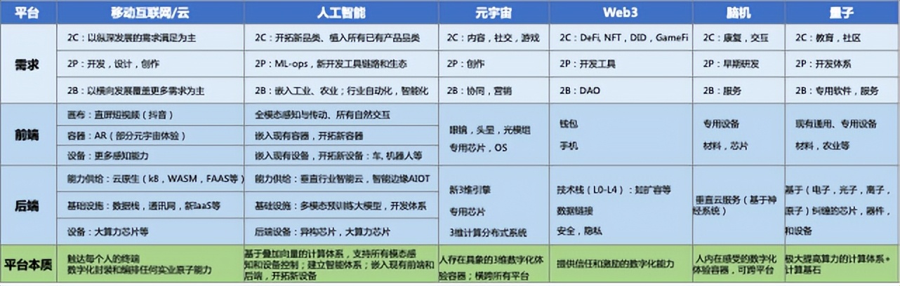 陆奇年度分享：前沿科技创新创业趋势分析,2022