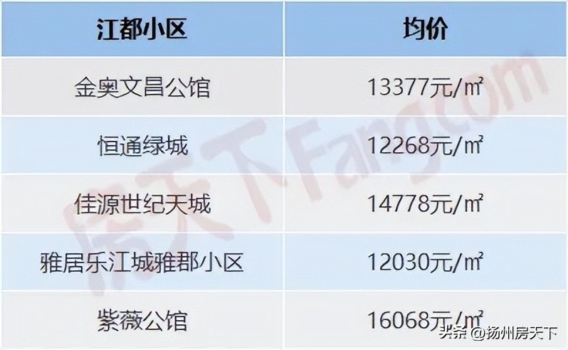 扬州房价2021年下半年会跌吗,扬州市区二手房房价走势最新消息