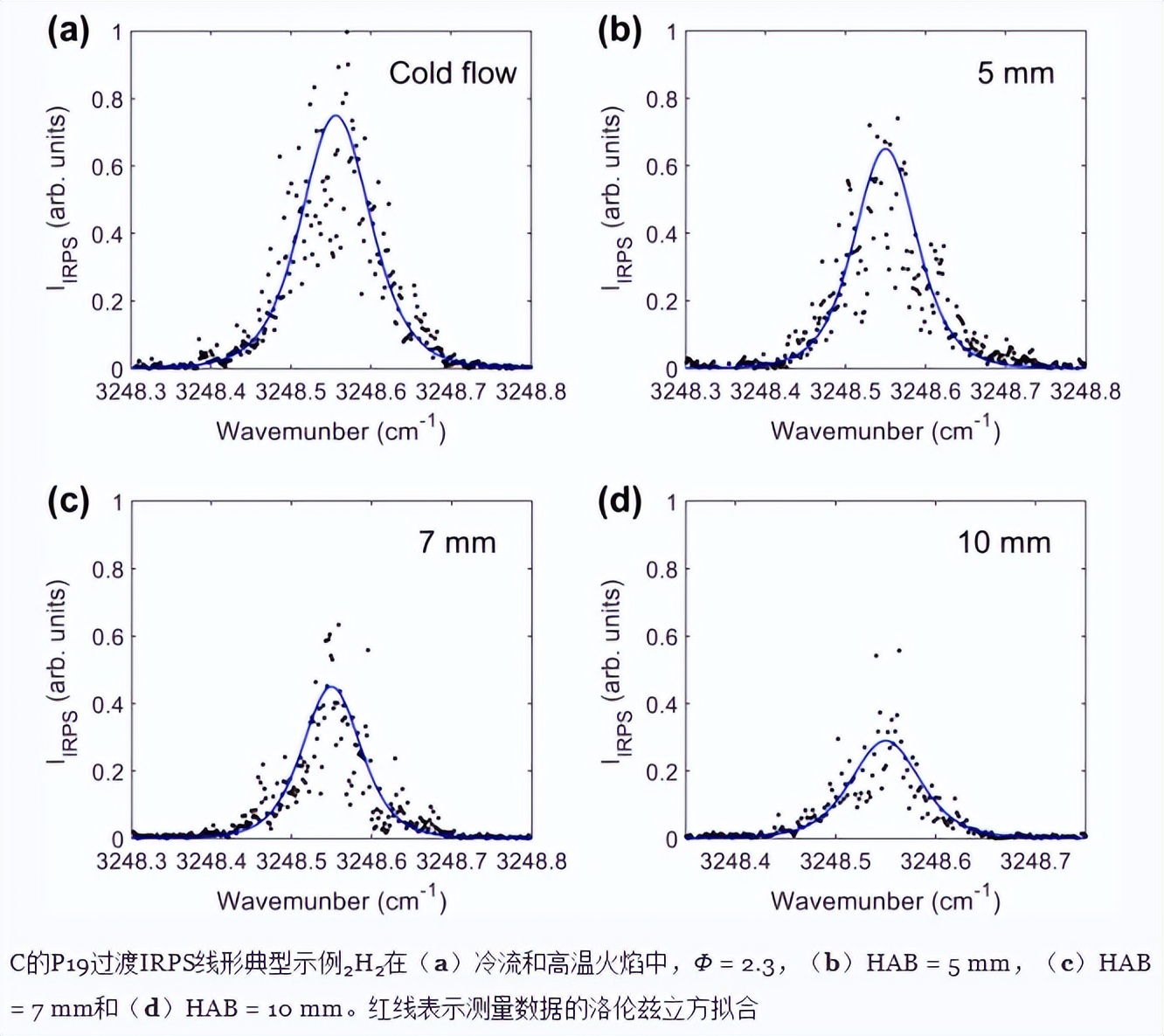 扁平层流预混中的乙炔摩尔分数2H4/使用中红外偏振光谱的空气火焰