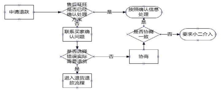 电商客退处理流程参考表,电商退款流程讲解教程图