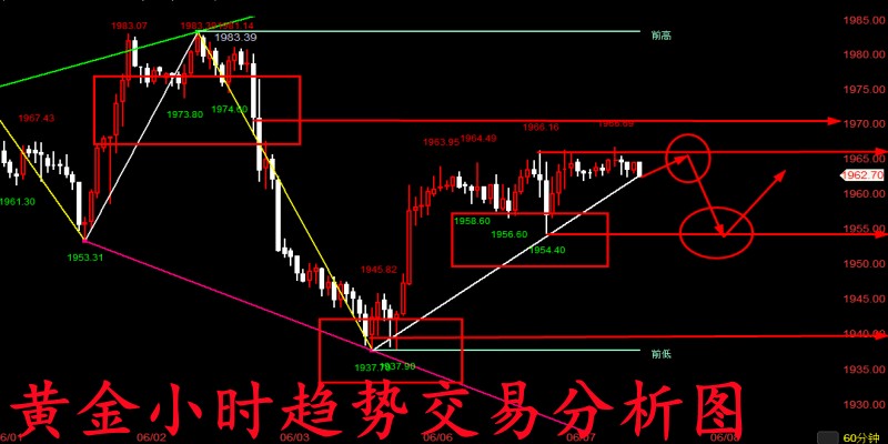黄金原油行情走势及最新操作思路,黄金原油行情走势分析附操作