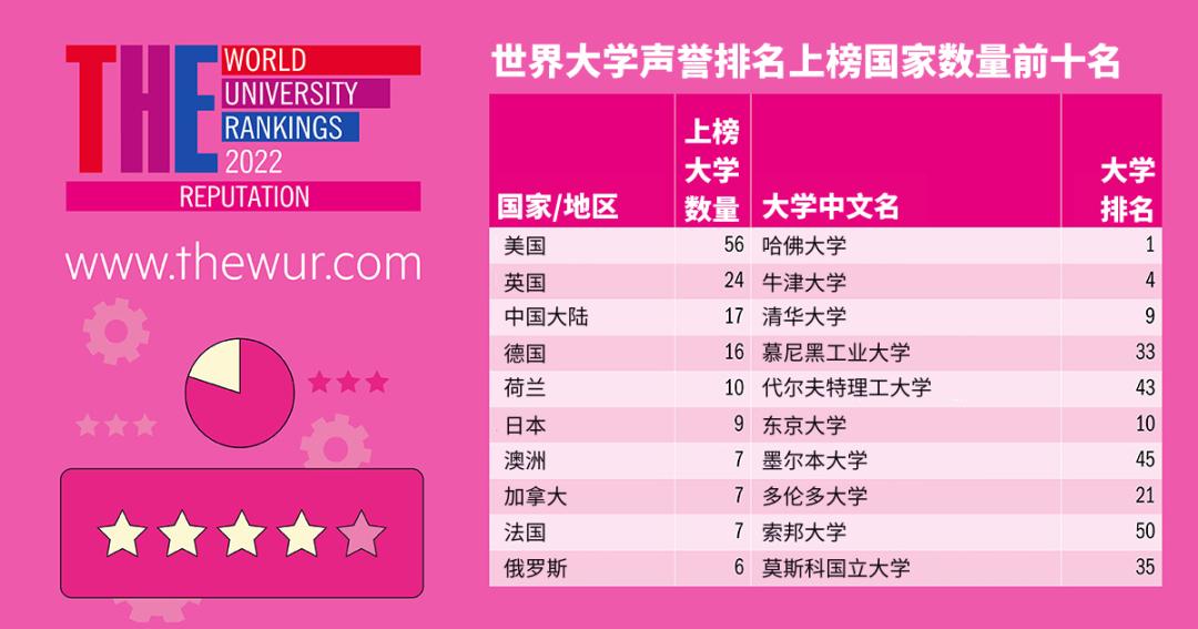 泰晤士2022澳门科技大学排名,泰晤士世界大学声誉排名最新出炉