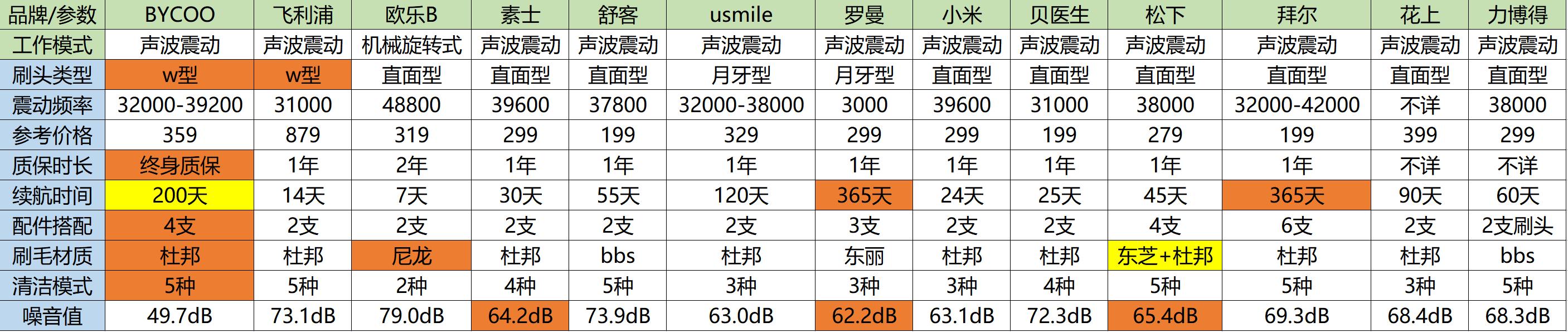电动牙刷如何选购,怎样选择较好的电动牙刷