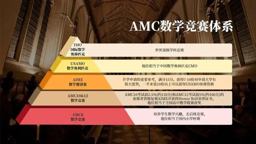 美国AMC、英国UKMT，澳洲AMC，如何选择？哪个含金量更高？