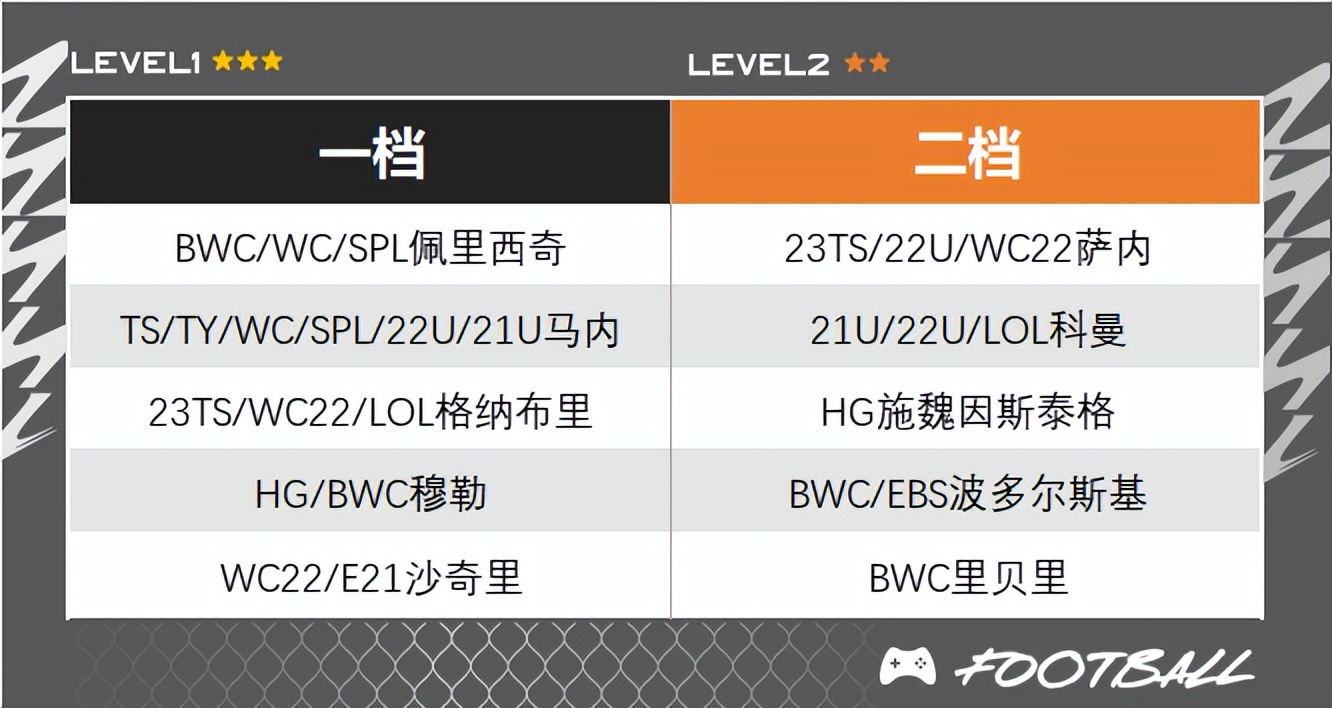 FIFAONLINE4|德甲巨人傲视群雄拜仁新版队套赏析