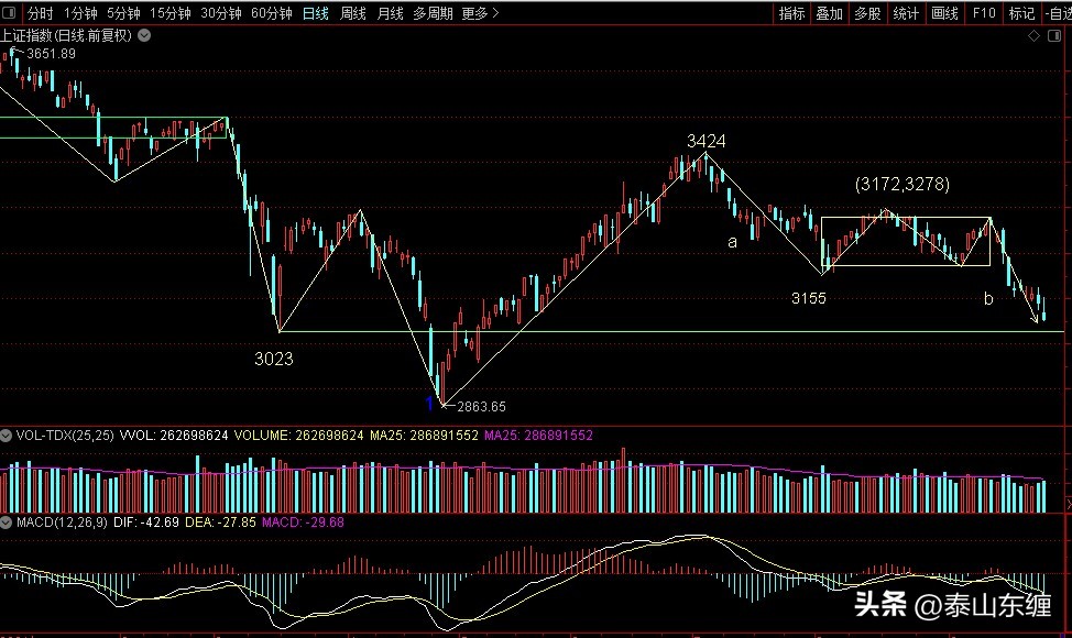 上证指数缠论深度解析,缠论上证指数详解图