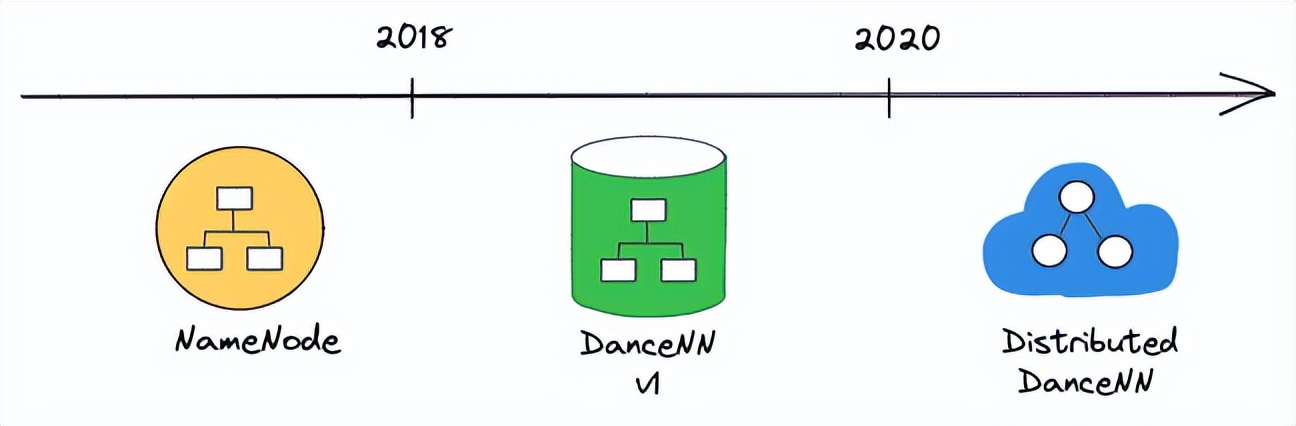 DanceNN：字节自研千亿级规模文件元数据存储系统概述