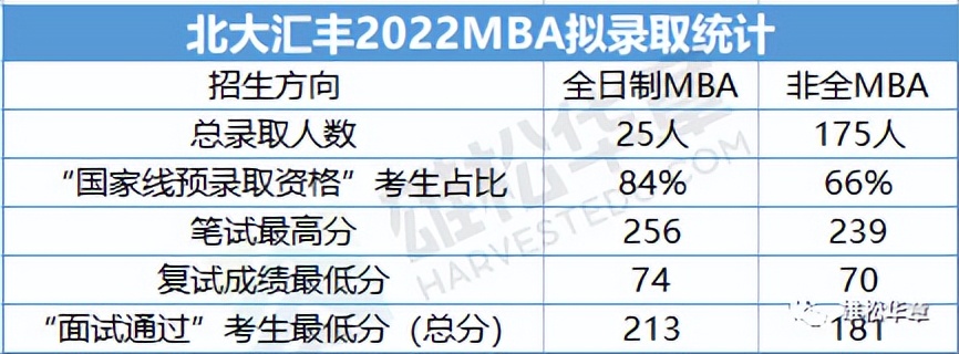 北大汇丰在职mba录取,北大汇丰mba2023年招生