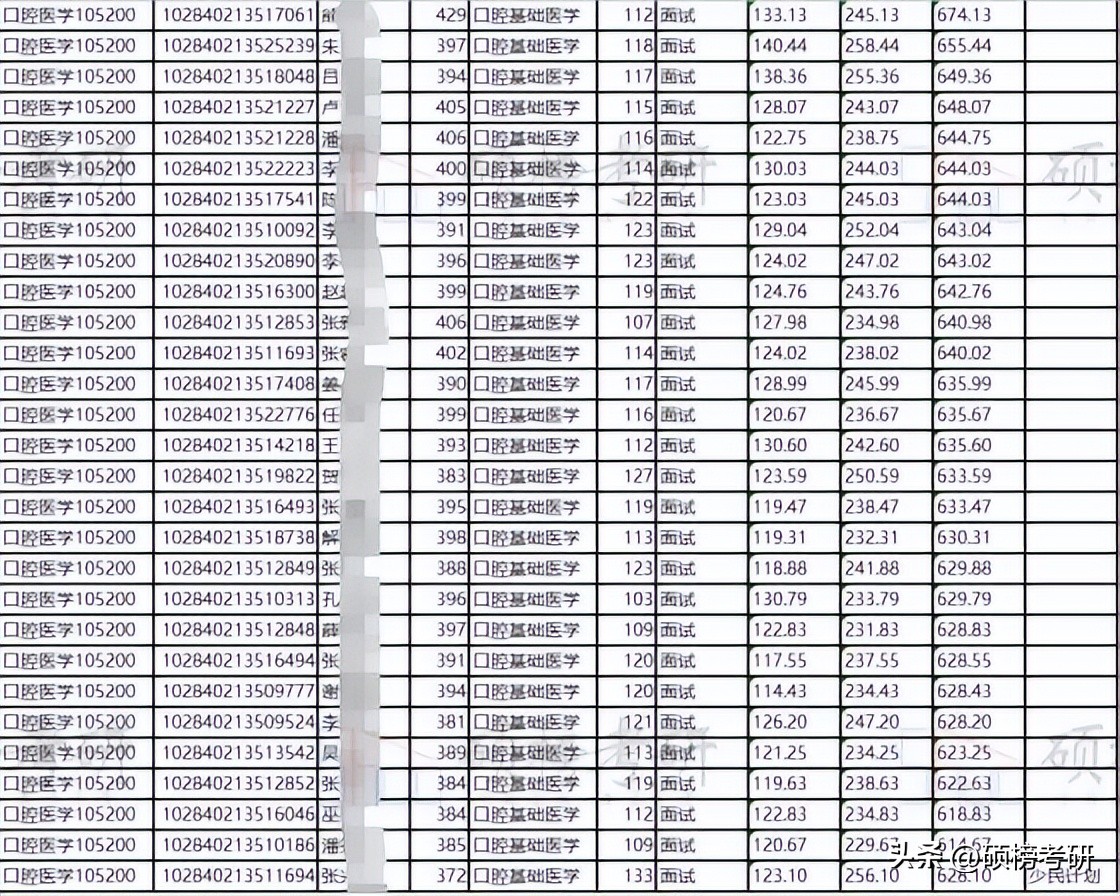 专本一体的医学院的口腔医学专业,首都医科大学口腔专业排名