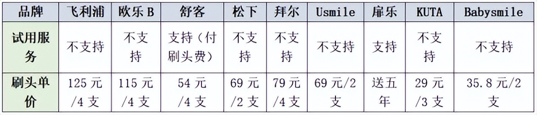 2022飞利浦儿童电动牙刷哪个好用,飞利浦usmile电动牙刷测评