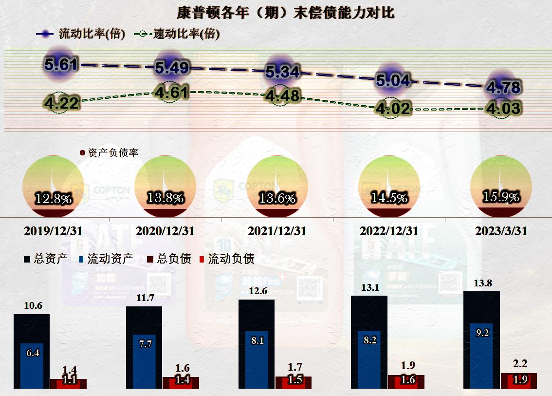 康普顿还是挺牛的，2022年营收大幅下跌，也能做到不亏