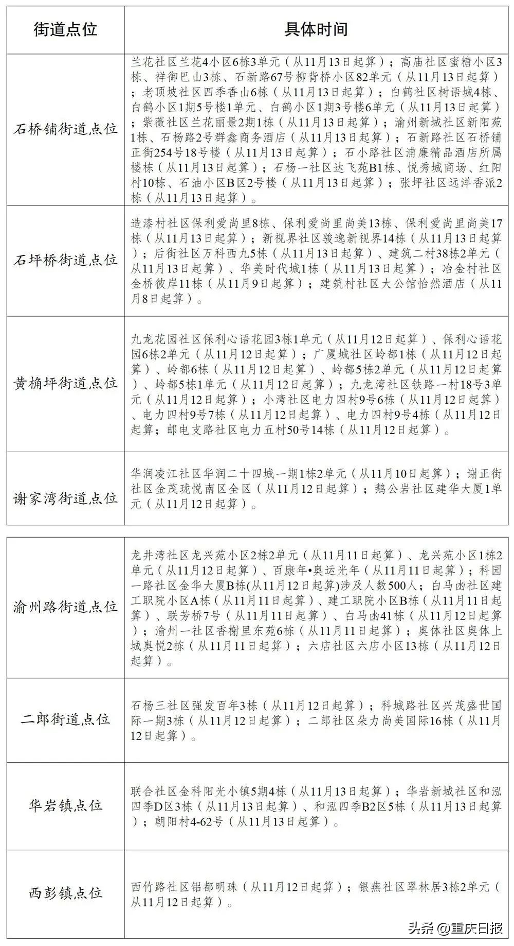 巴南新增风险区,大渡口风险区