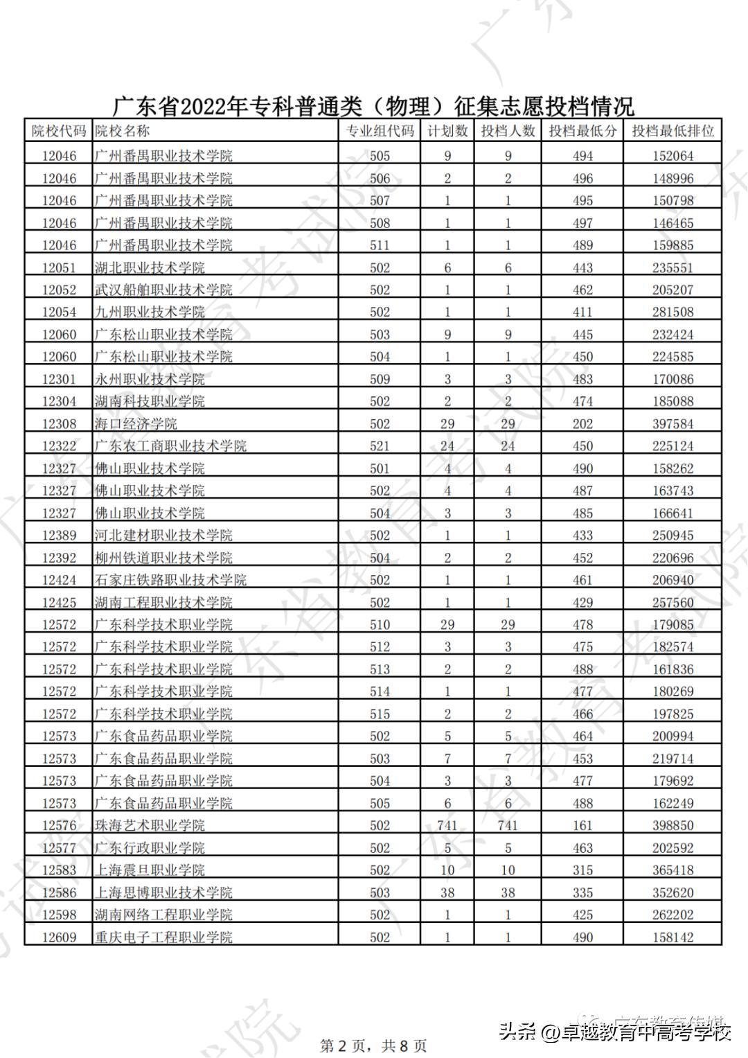 广东专科补录录取公布时间,广东专科补录能补录几个学校