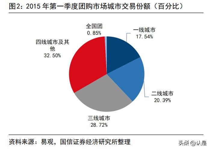 美团到店专题研究：发展史、行业空间与新竞争者抖音