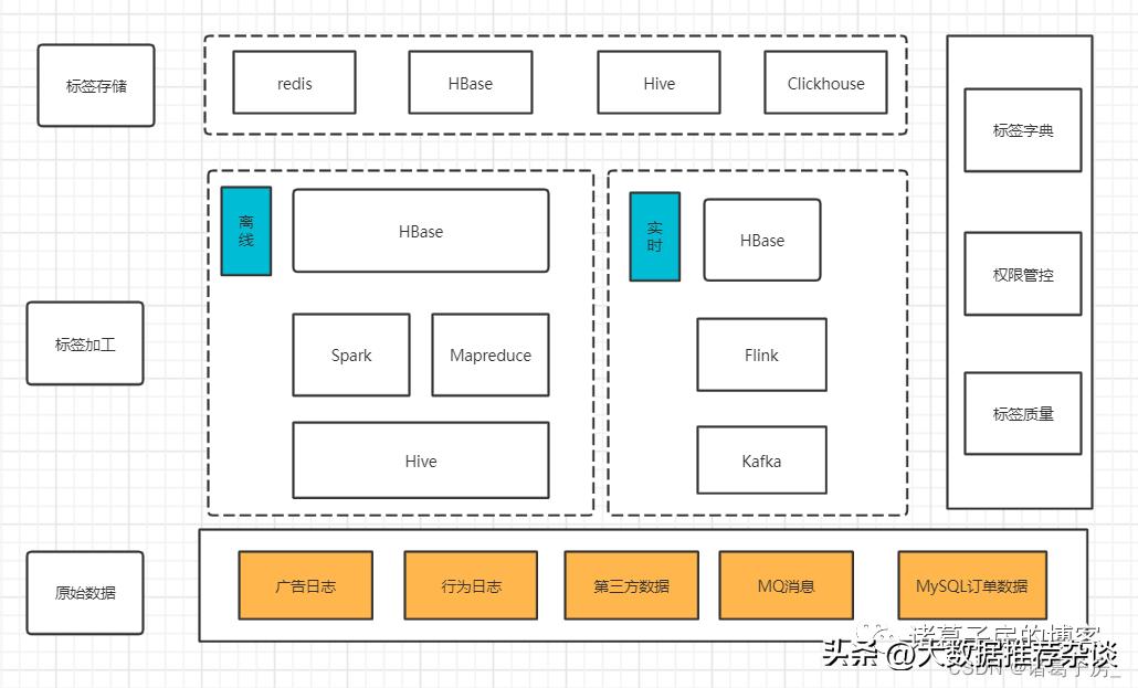 开源的dmp用户画像平台,用户画像平台构建与业务实践