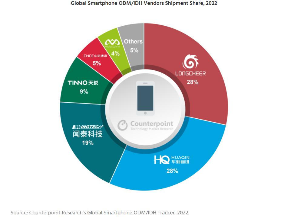 手机odm2019年出货排行,odm手机出货量2019
