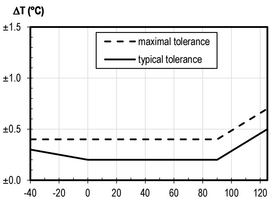 瑞士温湿度传感器芯片,温湿度芯片