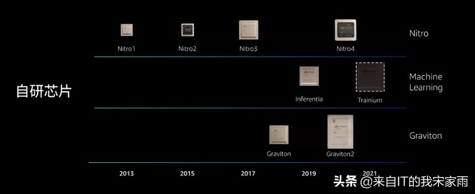 aws发布第三款硬件方案,aws最新技术