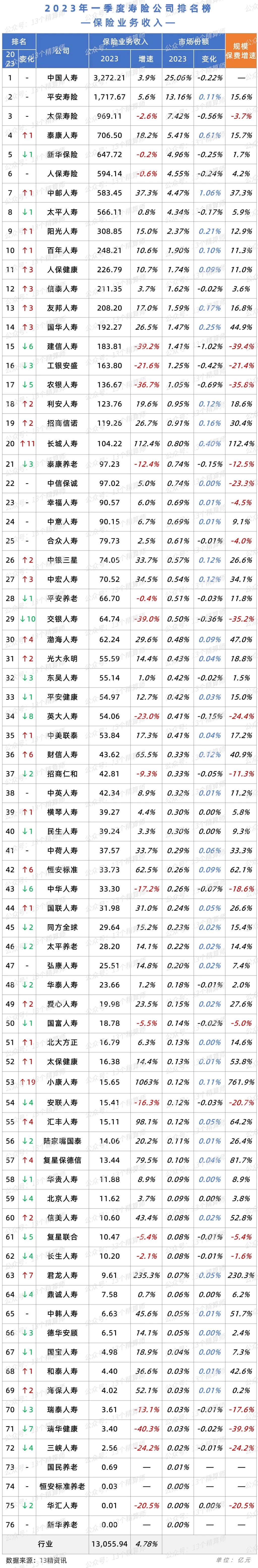 2023年寿险公司保费收入排行榜,2023年保险公司保费收入排名
