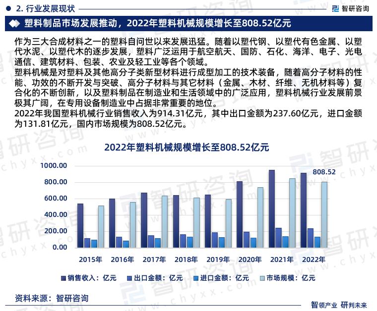 2020年塑料制品市场规模分析,塑料机械行业的发展趋势