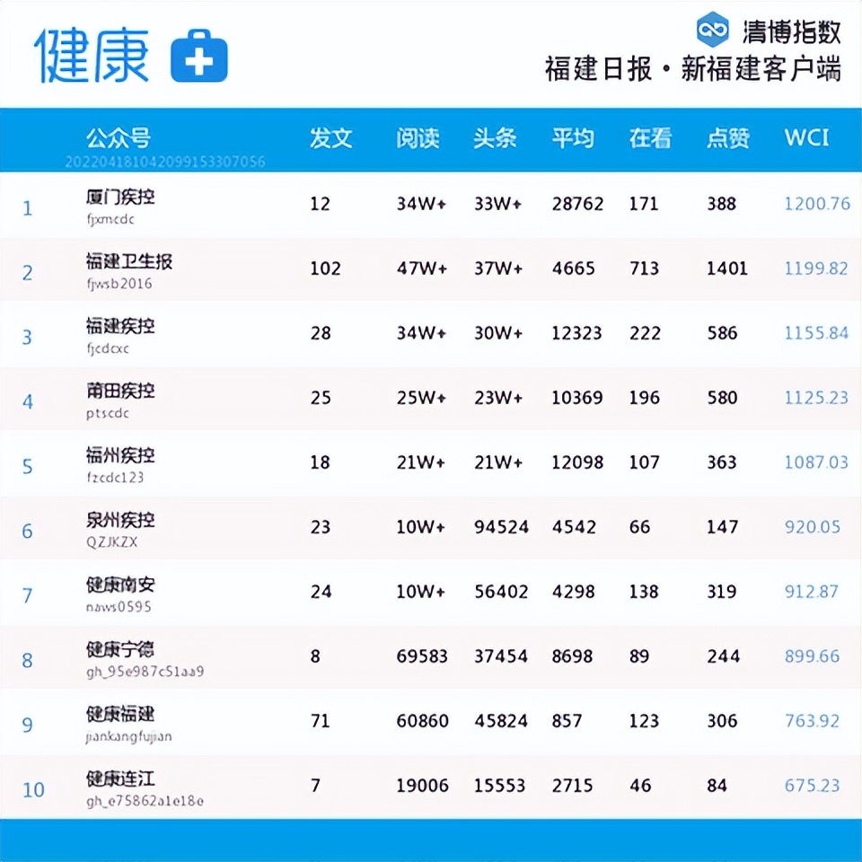福建微信第30周排名,福建省微信影响力排名