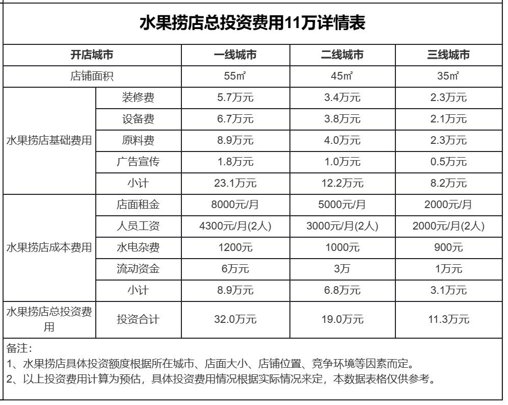 水果捞加盟多少钱一台设备,酸奶水果捞加盟10大品牌排行榜