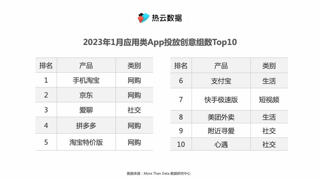《爱聊》领跑社交行业买量榜，看社交类创意素材如何“花式整活”