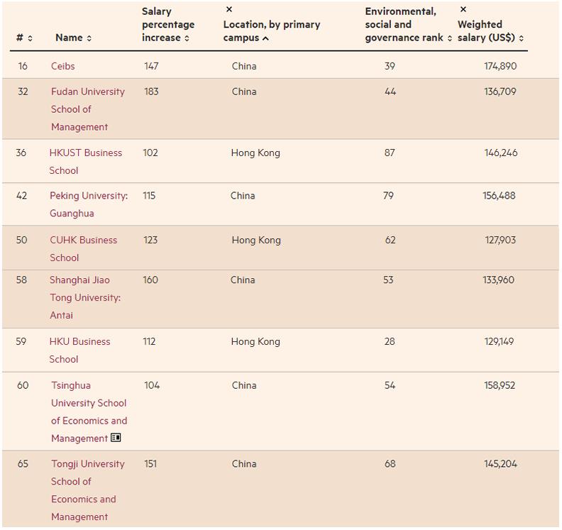 哥伦比亚大学mba全球排名,2022年全球mba项目百强榜