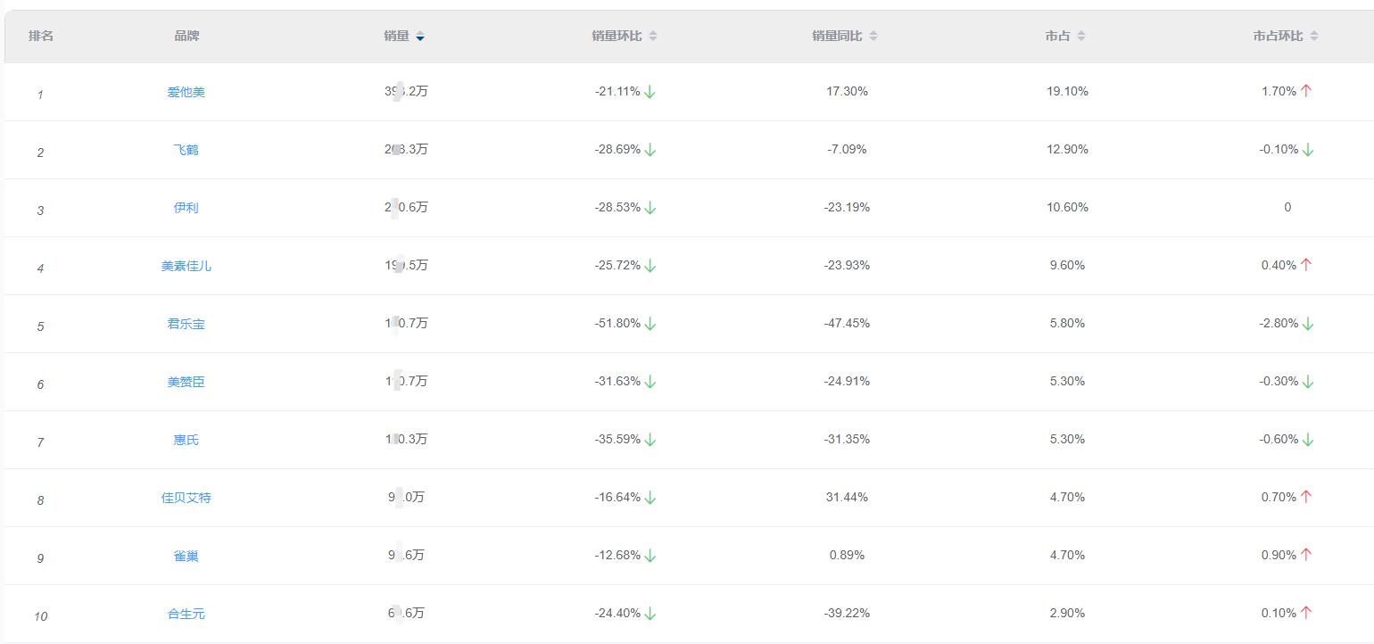 2023年婴儿奶粉销量排行在哪看,2023年全国奶粉各品牌销量