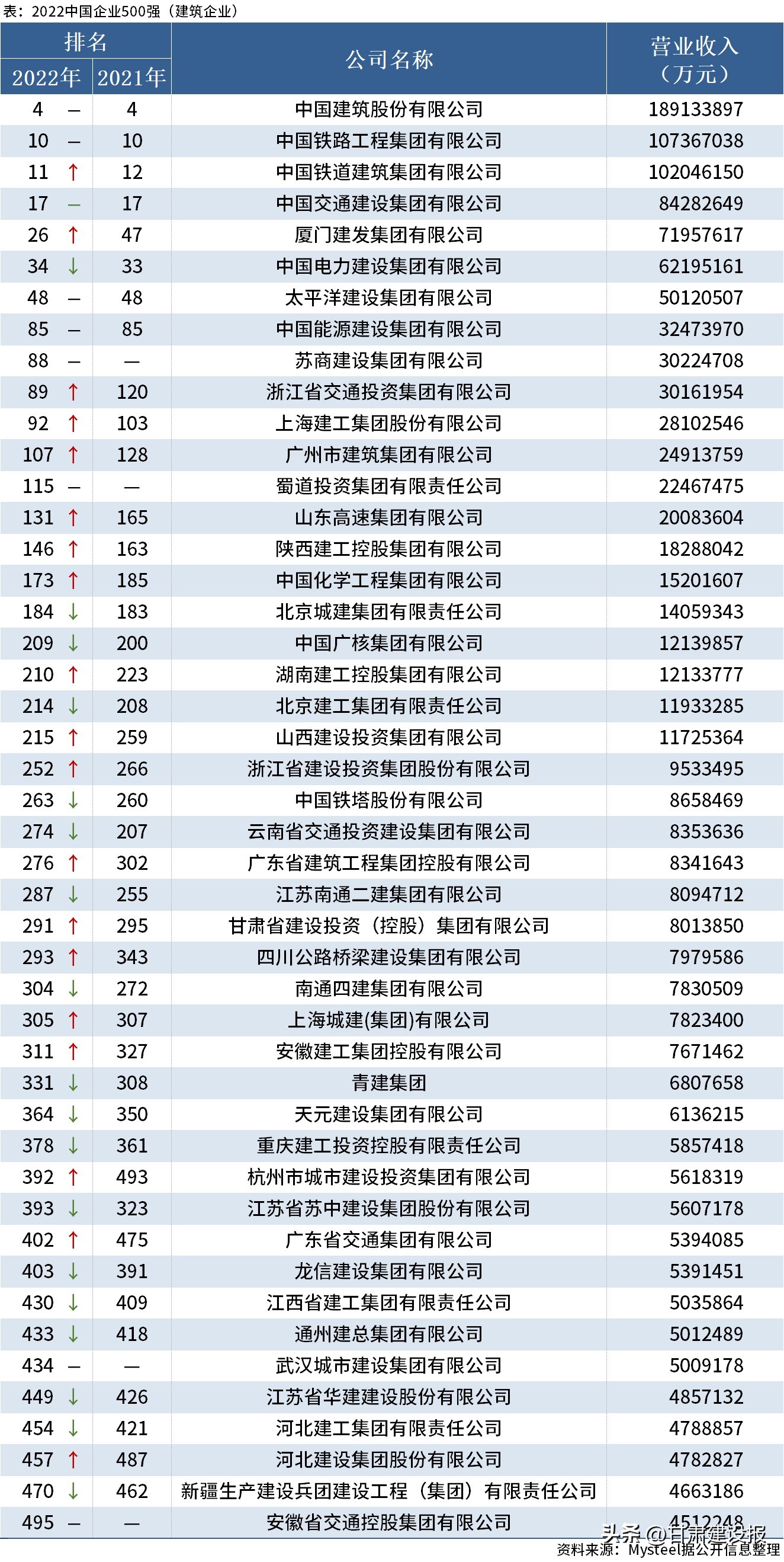 河北建投在中国企业500强排名,甘肃建投是世界五百强吗