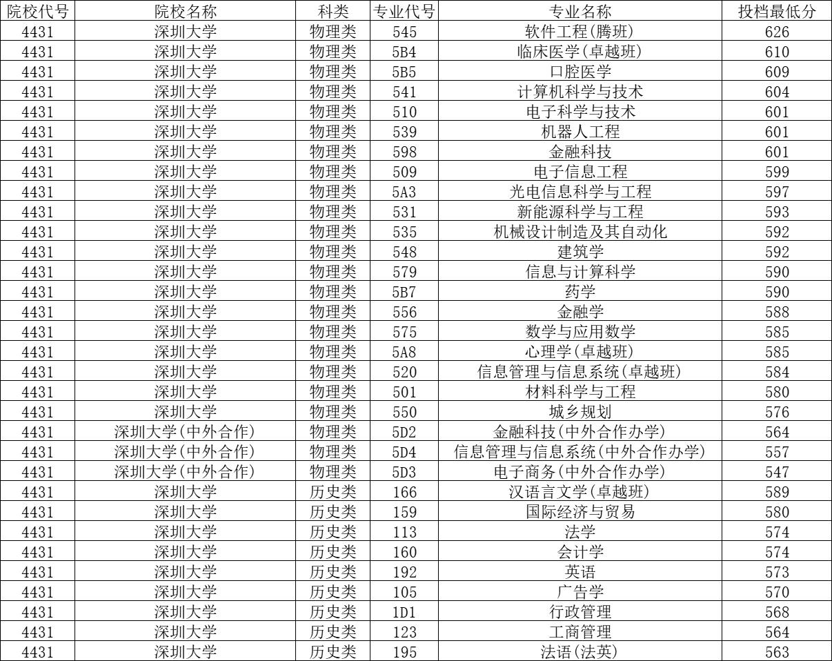 深圳大学2023年生源质量稳中有升，录取线平均超约56%双一流高校