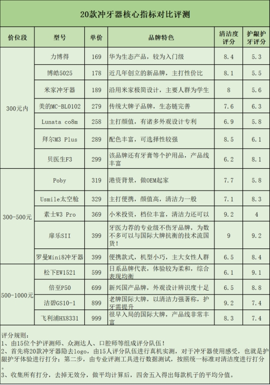 每天用冲牙器冲牙有什么坏处,小米冲牙器的好处和坏处