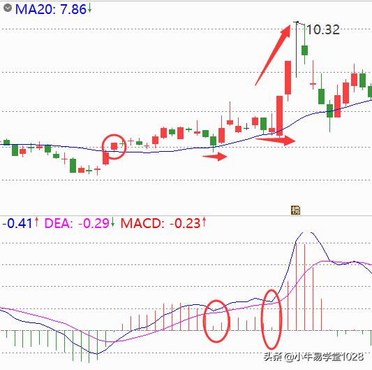10日均线20日均线战法的精髓,20日均线怎样才能超过30日均线
