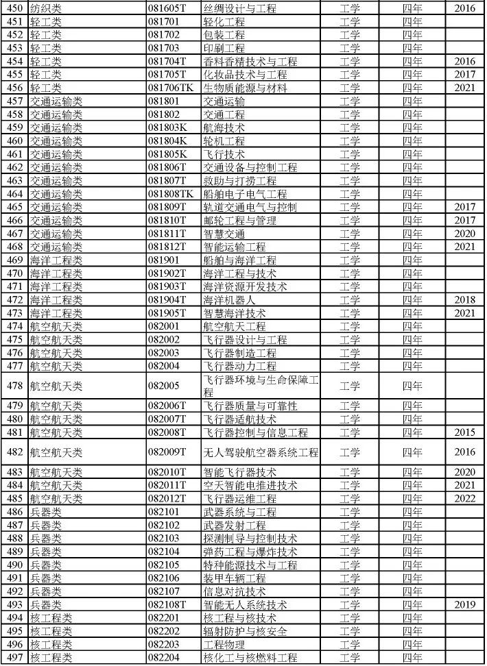 2024届专业怎么选？792个大学专业及就业方向大盘点