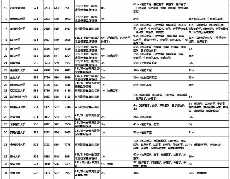 想学医的专科学校推荐,山东410到440分学医上本科怎么办