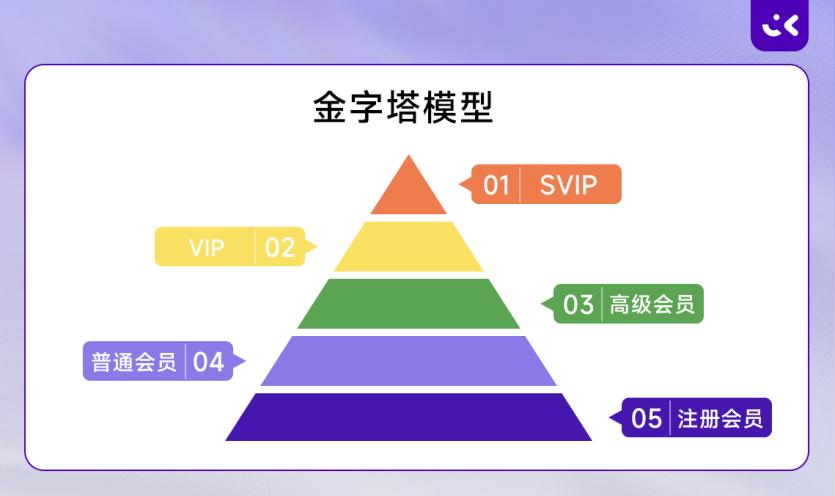 品牌崛起的秘密在于四个关键要素,会员运营vs用户运营