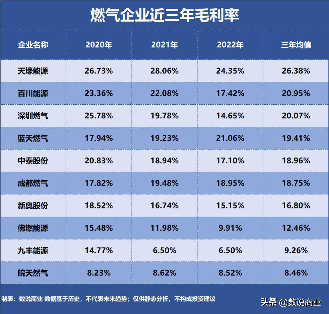 燃气公司哪个利润最高,盈利最强的燃气公司