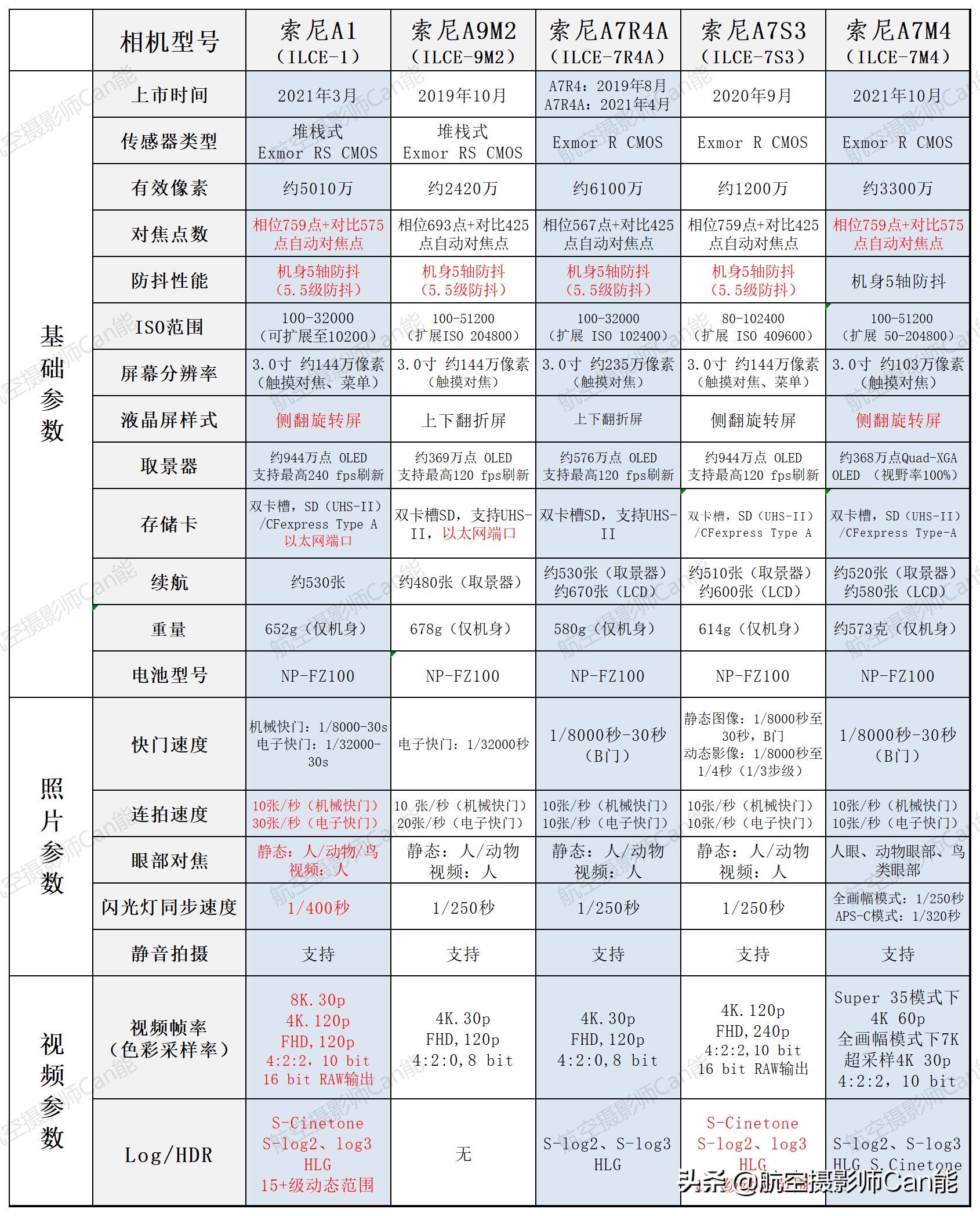 索尼微单全画幅相机对比,索尼微单各型号区别