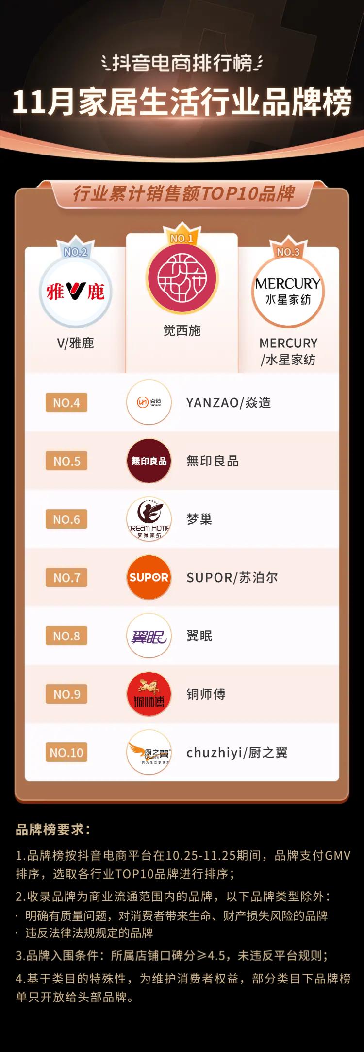 2021电商火爆产品排行榜下半年,12月抖音电商排行榜