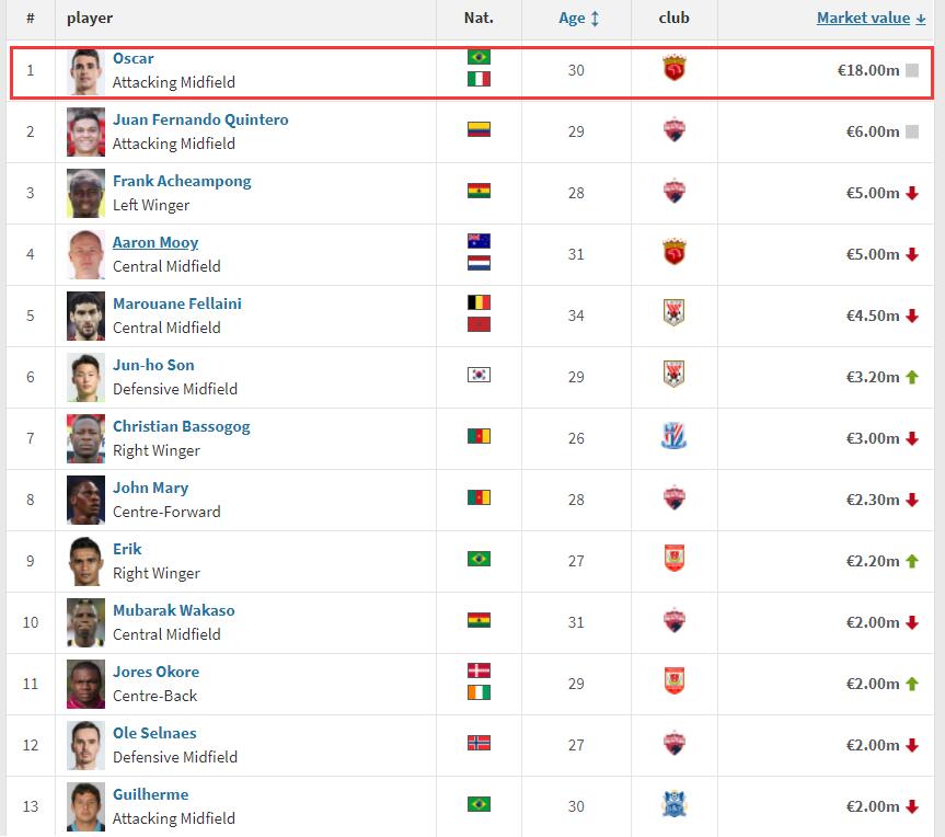 中超各队总身价排行榜,中超各队身价最新排行