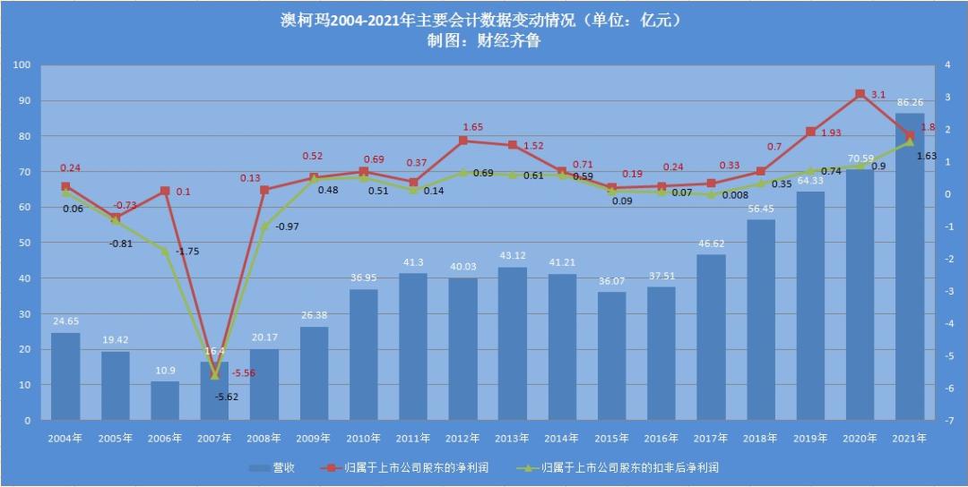 澳柯玛2023年第一季度业绩,澳柯玛业绩不及预期吗