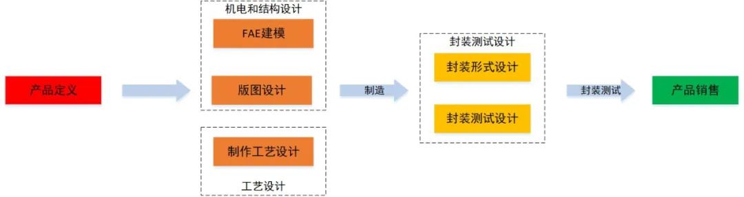 中国的mems产业布局,中国mems代工生产线