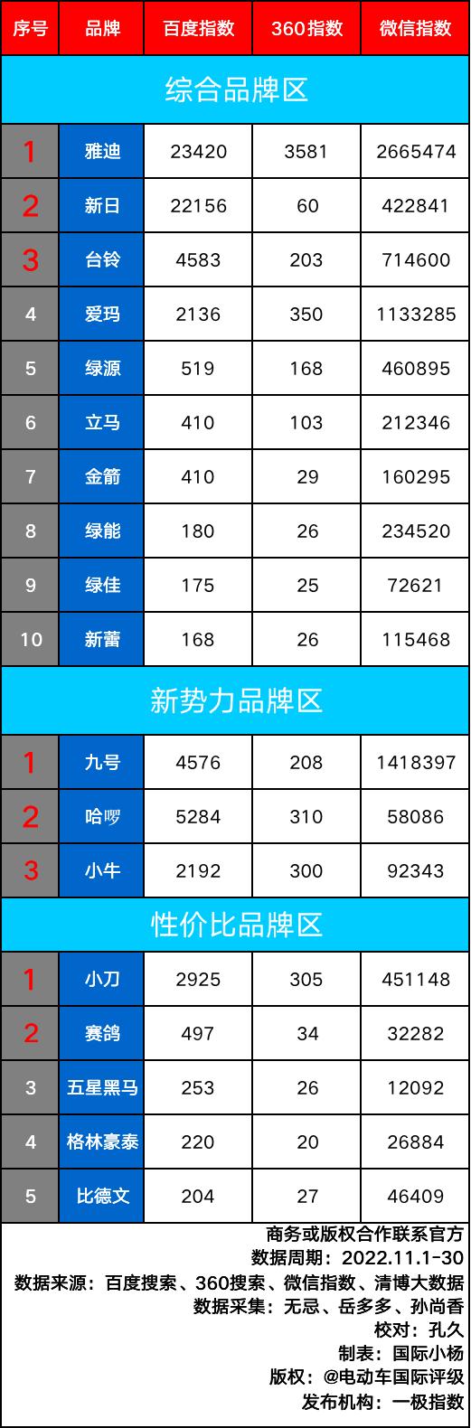 2022年电动车品牌展会,2021年10月电动车品牌口碑风云榜