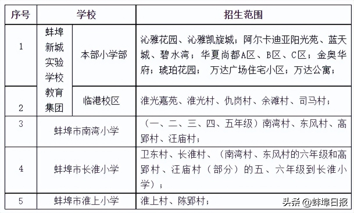 蚌埠龙子湖区有多少个小学,蚌埠蚌山区小学学区划分