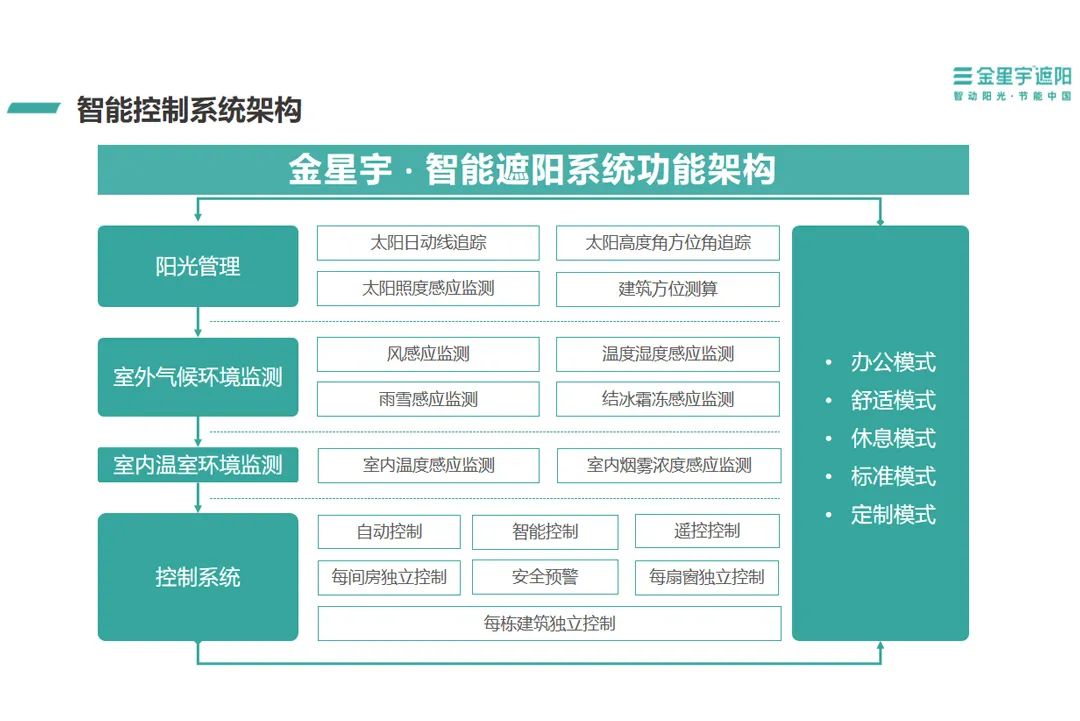 公共建筑西晒隔热遮阳方法,公共建筑遮阳系数一般为多少