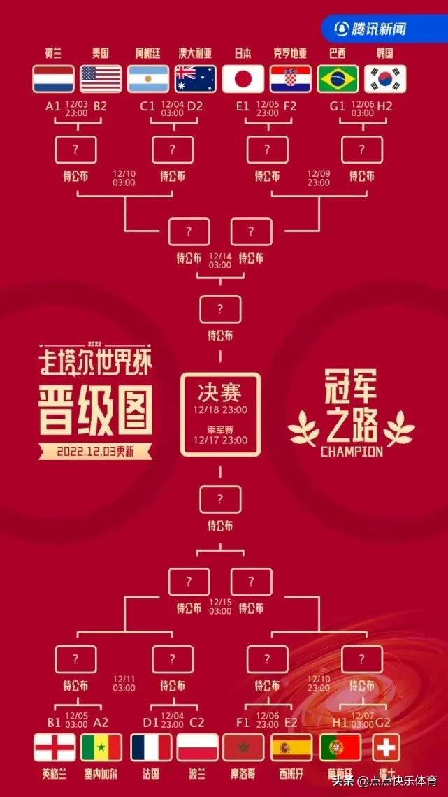 12.03世界杯专题┃“爆冷”的夜晚，1/8今日开赛，亚洲有三支球队