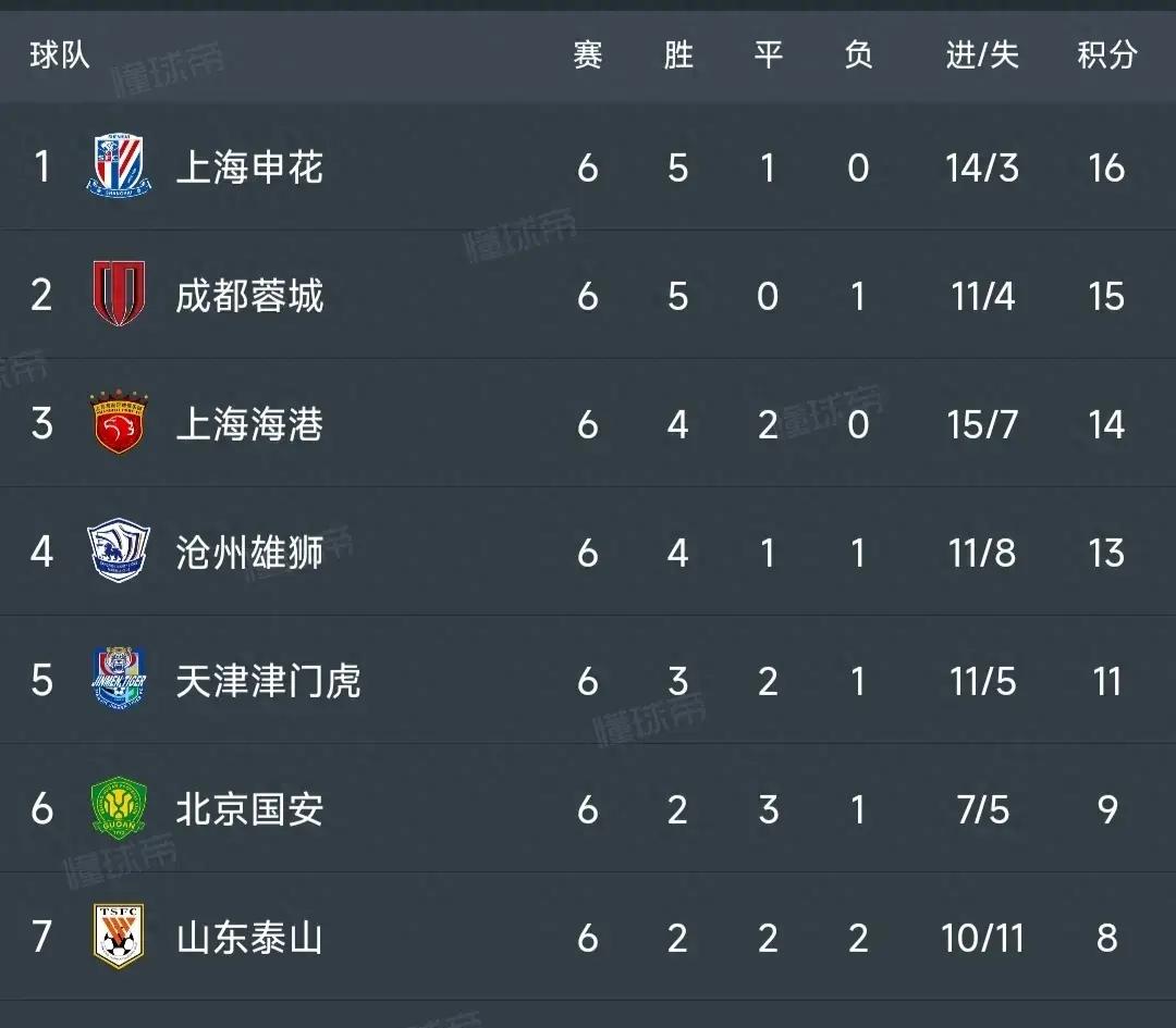 中超半程积分榜海港3分领跑居首,中超最新积分榜总排名鲁能泰山