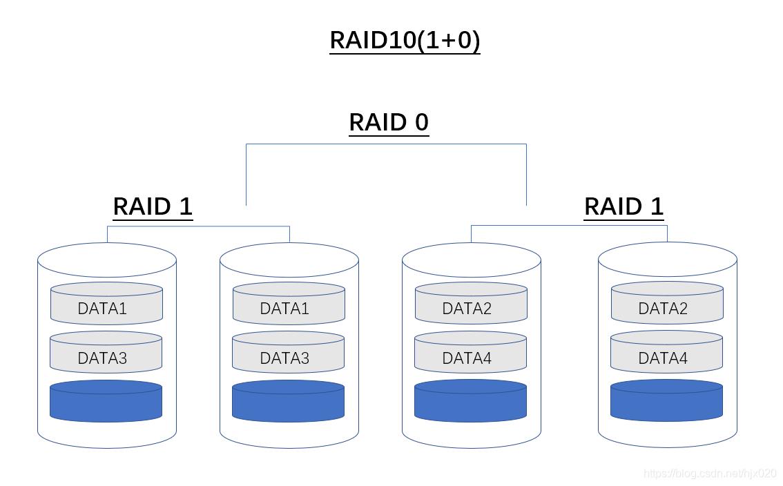 RAID0、1、5、6、10、50、60的异同与应用