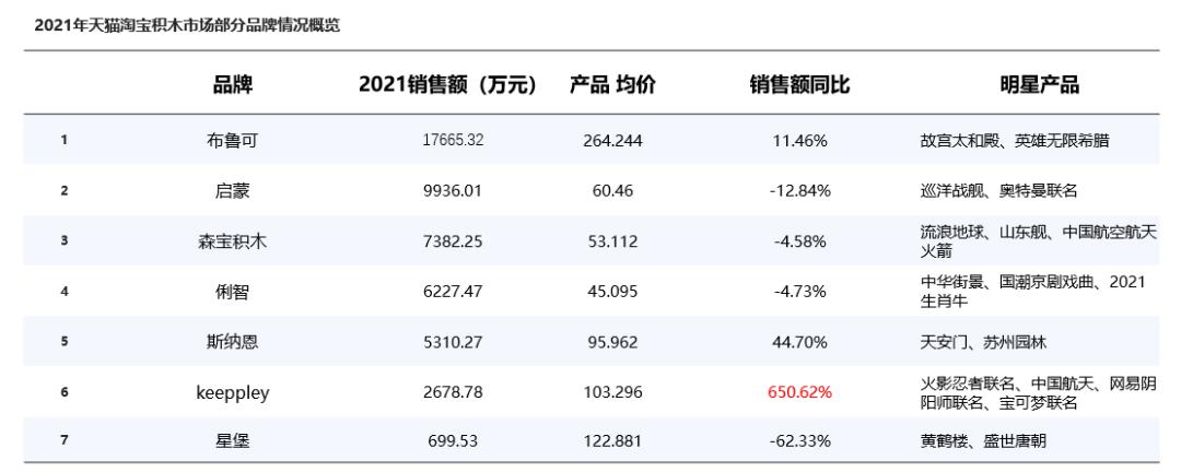 乐高积木的市场情况,keeppley积木新品