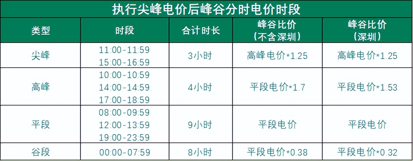 全国高峰电价与低峰电价时间点,工业用电峰谷电价调整时间表